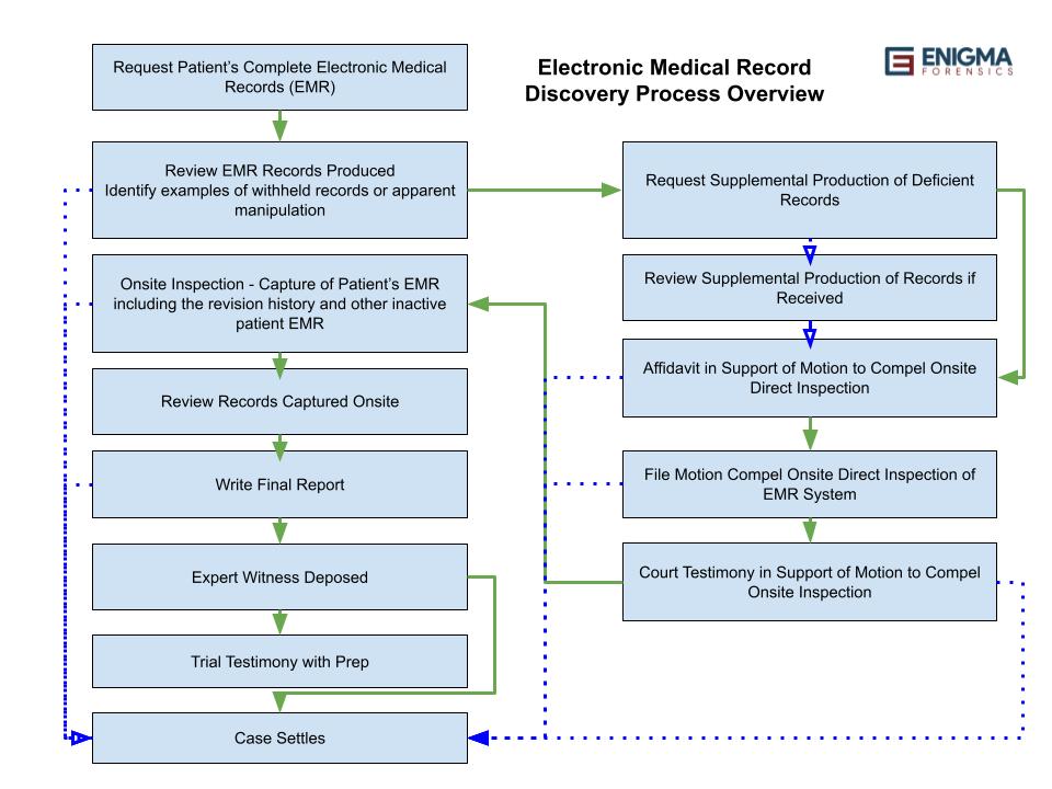 Process-Overview-Compel-Complete-Electronic-Medical-Record-Audit-Trail-1